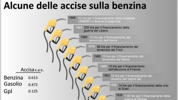 Salta il taglio delle accise sulla benzina promesso da Salvini: ma cosa succede ora?