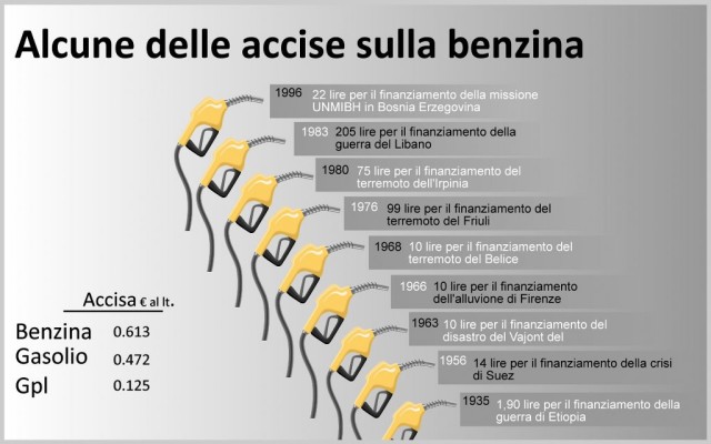 Salta il taglio delle accise sulla benzina promesso da Salvini: ma cosa succede ora?