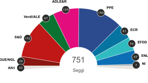 ELEZIONI EUROPEE maggio 2019: non cambiano sostanzialmente gli equilibri politici in Europa grazie anche ad un ottimo risultato ottenuto in generale dal PARTITO POPOLARE EUROPEO