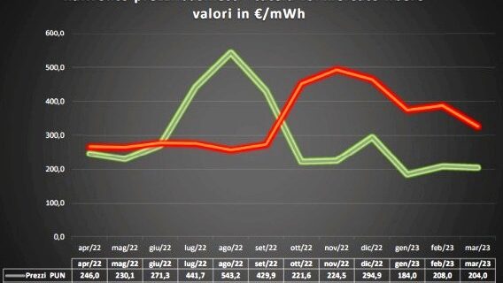 VERSO LA FINE DEL MERCATO TUTELATO PER LE PICCOLE E MEDIE IMPRESE: MA VALEVA LA PENA RESTARCI ?