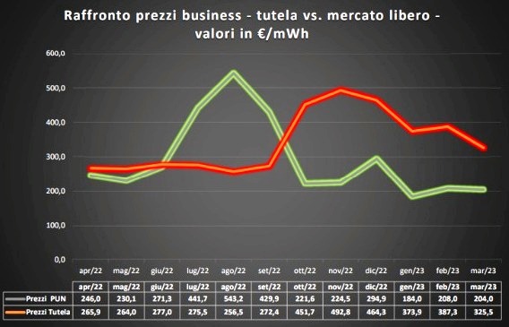 VERSO LA FINE DEL MERCATO TUTELATO PER LE PICCOLE E MEDIE IMPRESE: MA VALEVA LA PENA RESTARCI ?